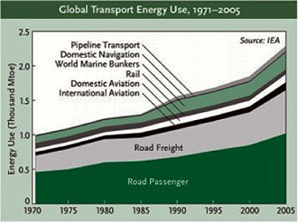 Global Transport Energy Use
