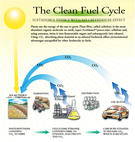 The Clean Fuel Cycle