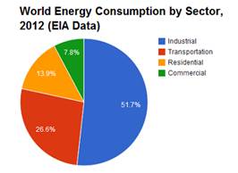 World Energy Consumption by Sector