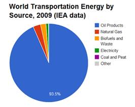 World Transportation Energy by Source 